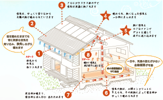 太陽熱利用