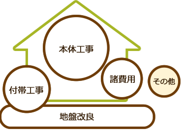 家づくりに必要なお金